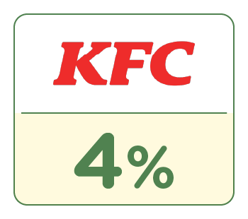 SHOPBACK店家：KFC肯德基